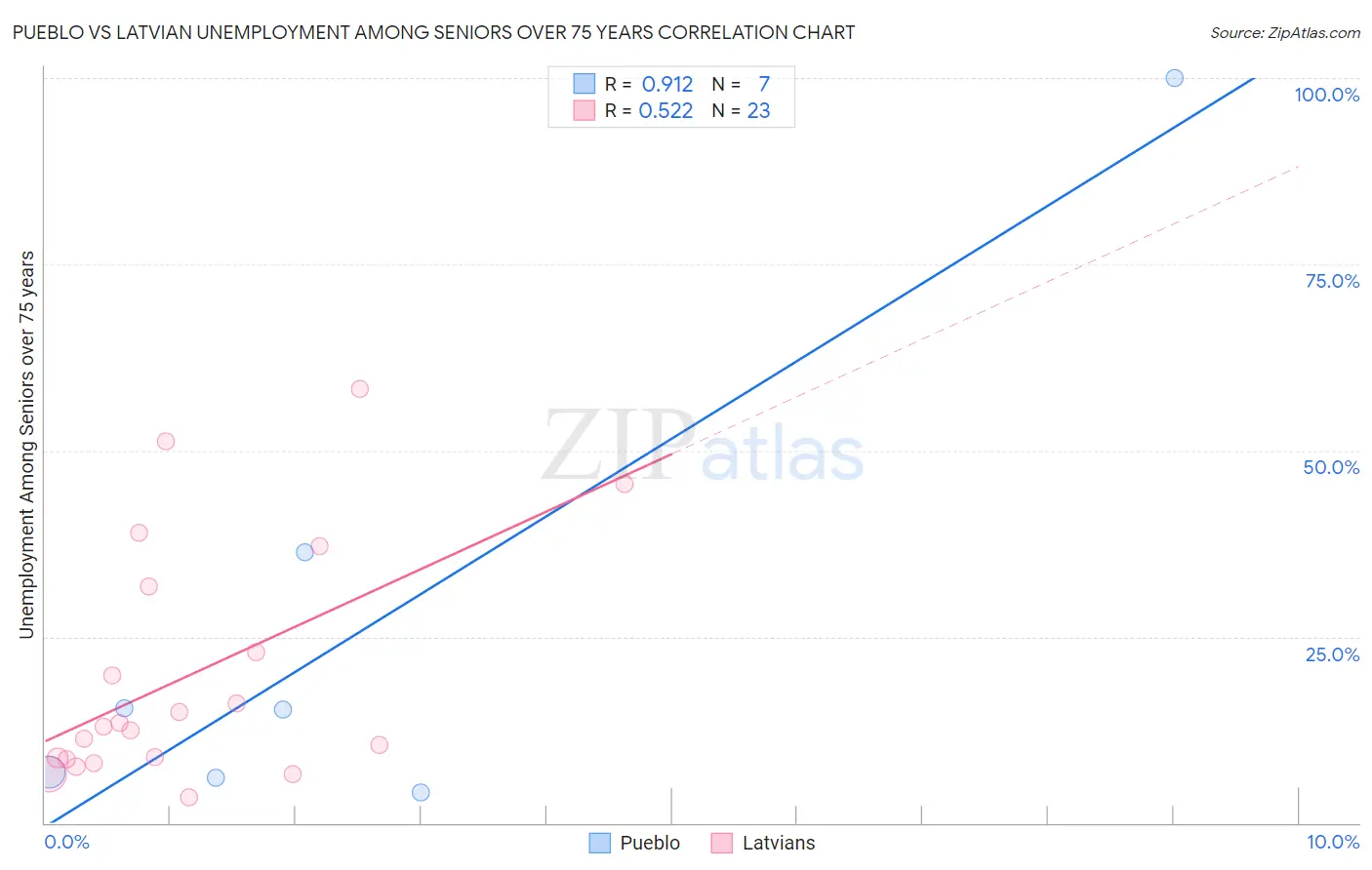 Pueblo vs Latvian Unemployment Among Seniors over 75 years