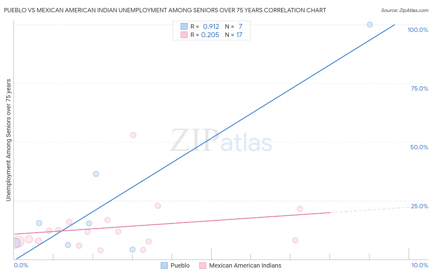 Pueblo vs Mexican American Indian Unemployment Among Seniors over 75 years