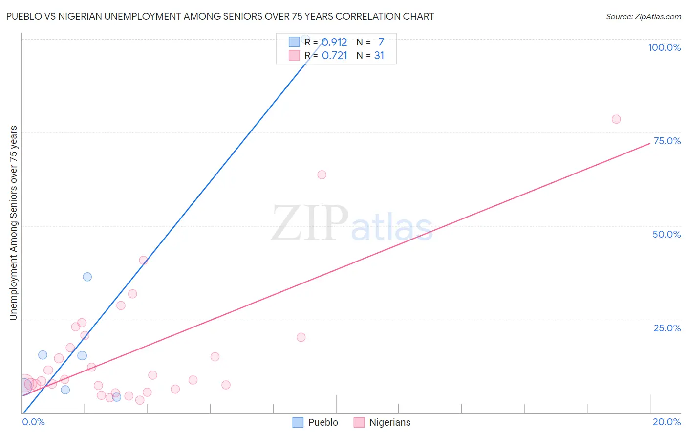 Pueblo vs Nigerian Unemployment Among Seniors over 75 years