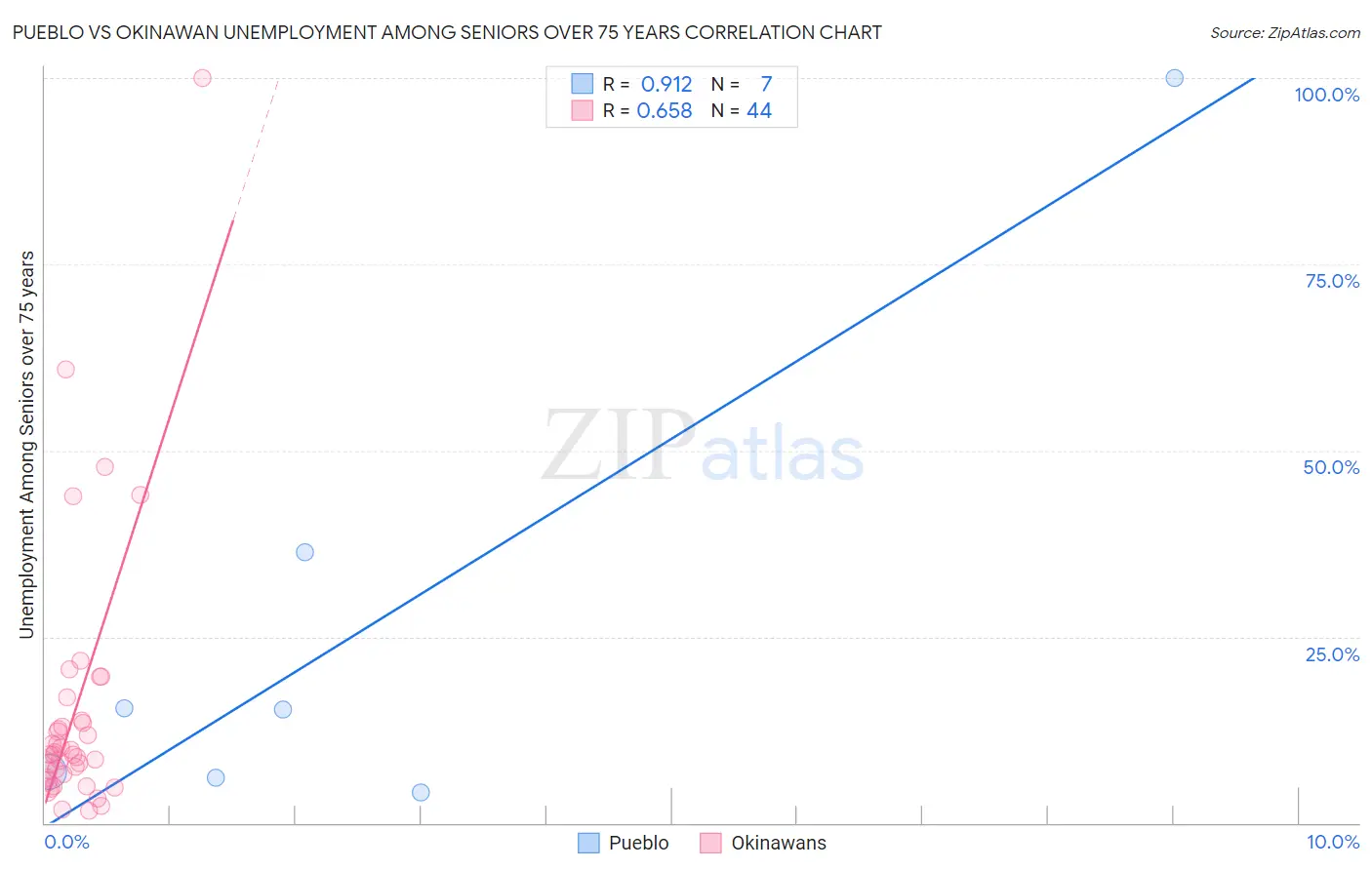 Pueblo vs Okinawan Unemployment Among Seniors over 75 years