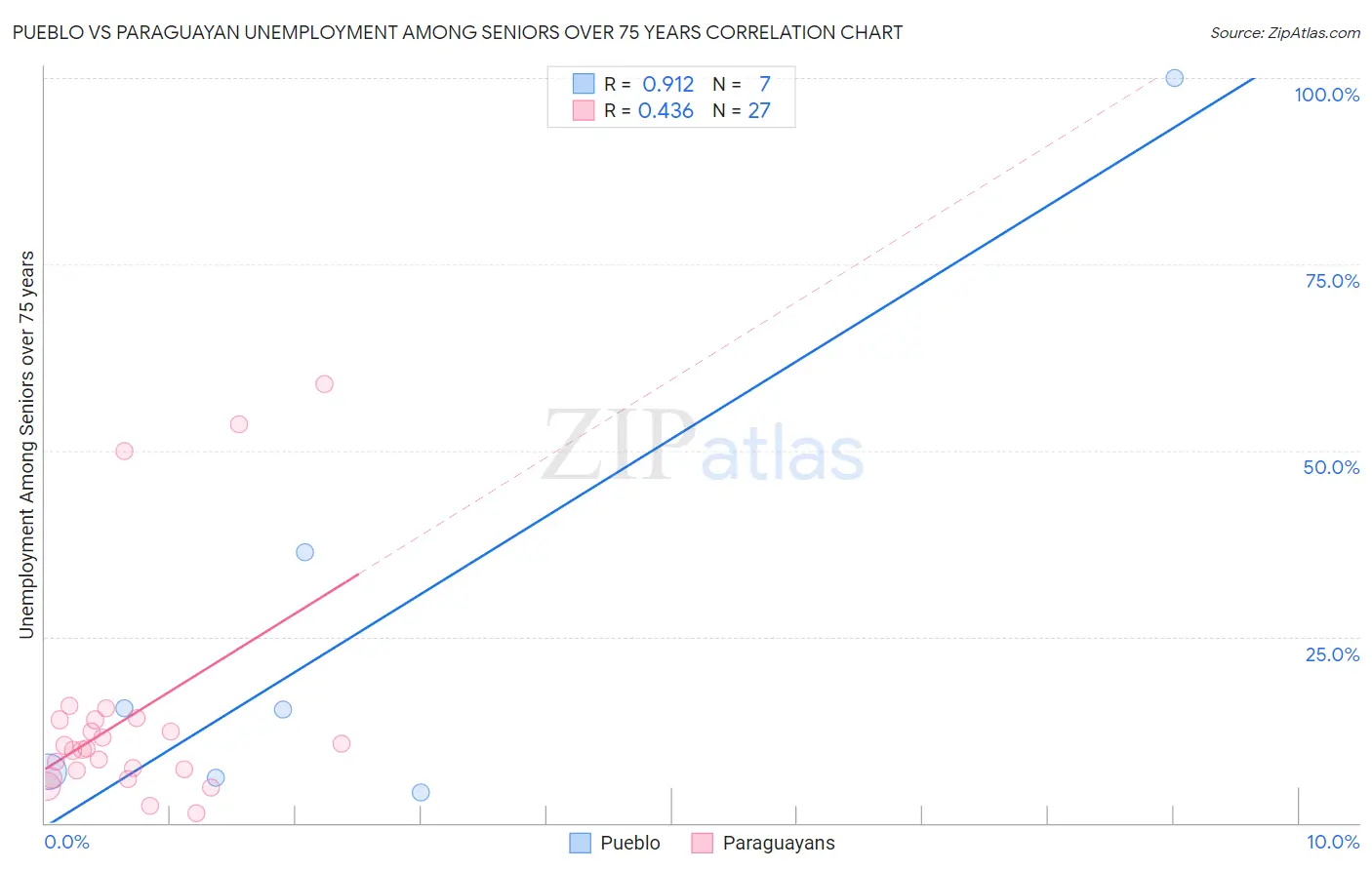 Pueblo vs Paraguayan Unemployment Among Seniors over 75 years