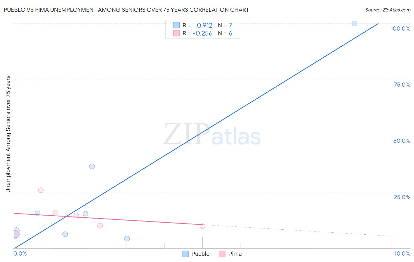 Pueblo vs Pima Unemployment Among Seniors over 75 years