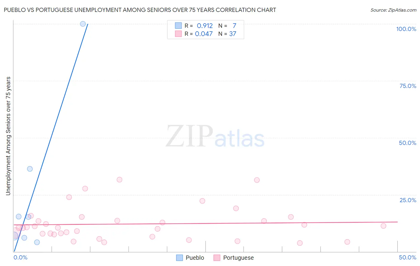 Pueblo vs Portuguese Unemployment Among Seniors over 75 years