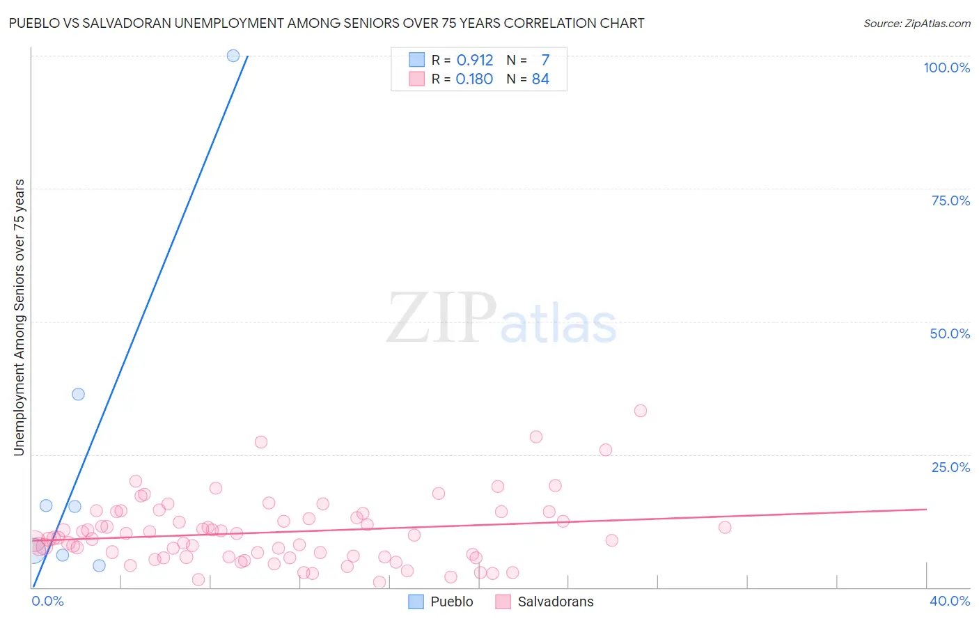 Pueblo vs Salvadoran Unemployment Among Seniors over 75 years