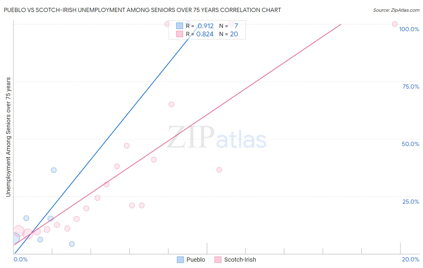 Pueblo vs Scotch-Irish Unemployment Among Seniors over 75 years