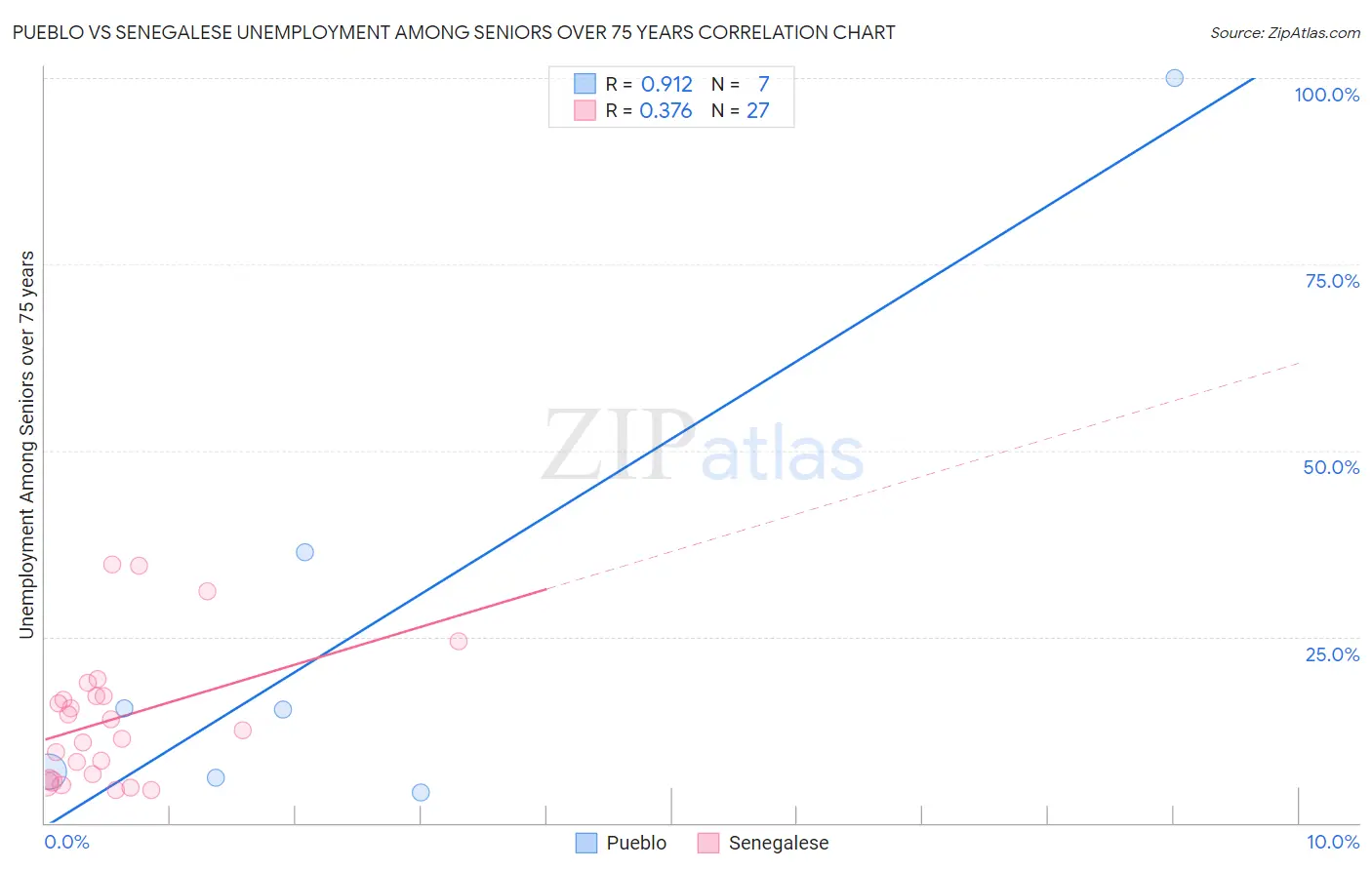 Pueblo vs Senegalese Unemployment Among Seniors over 75 years