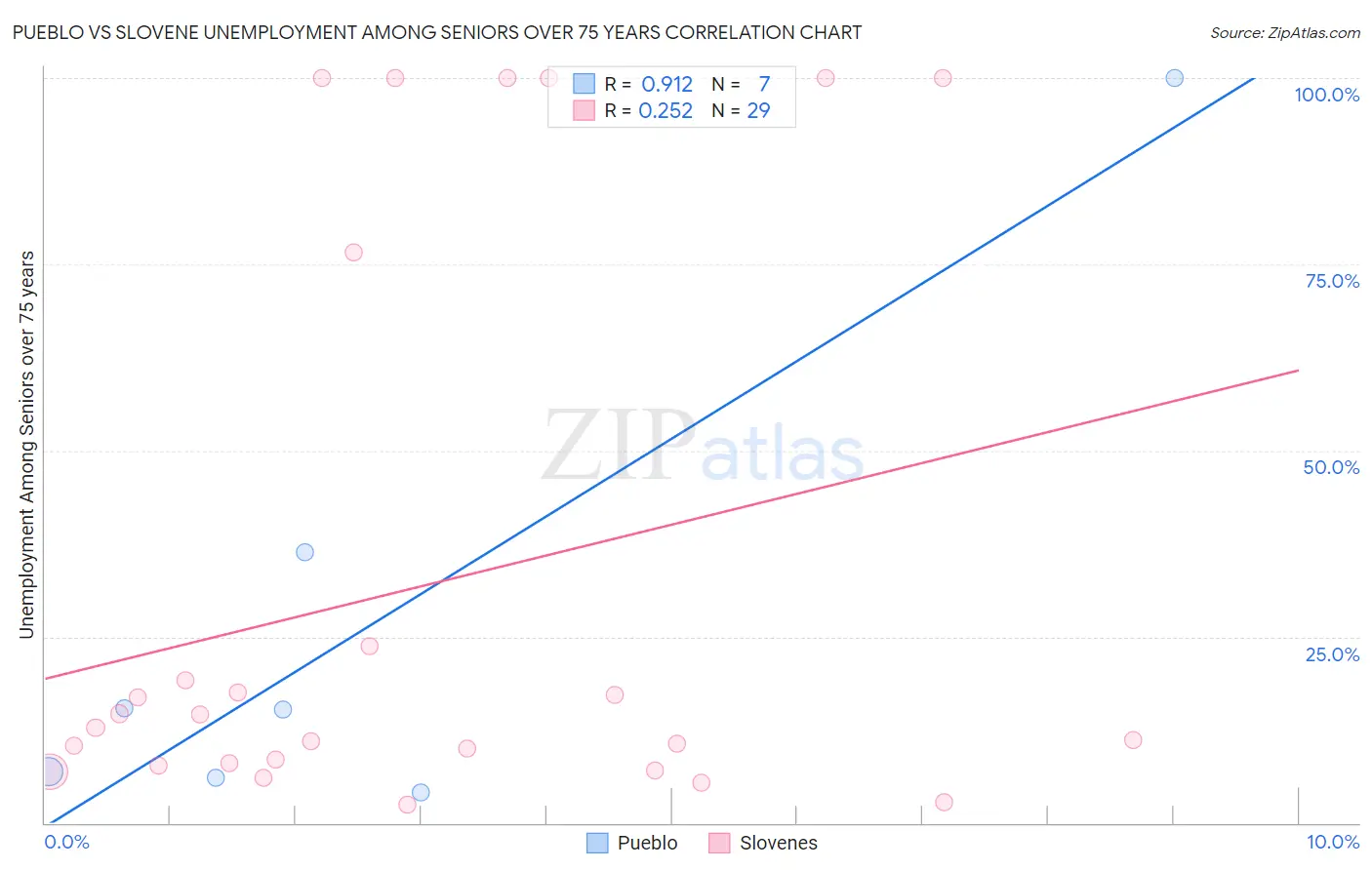 Pueblo vs Slovene Unemployment Among Seniors over 75 years