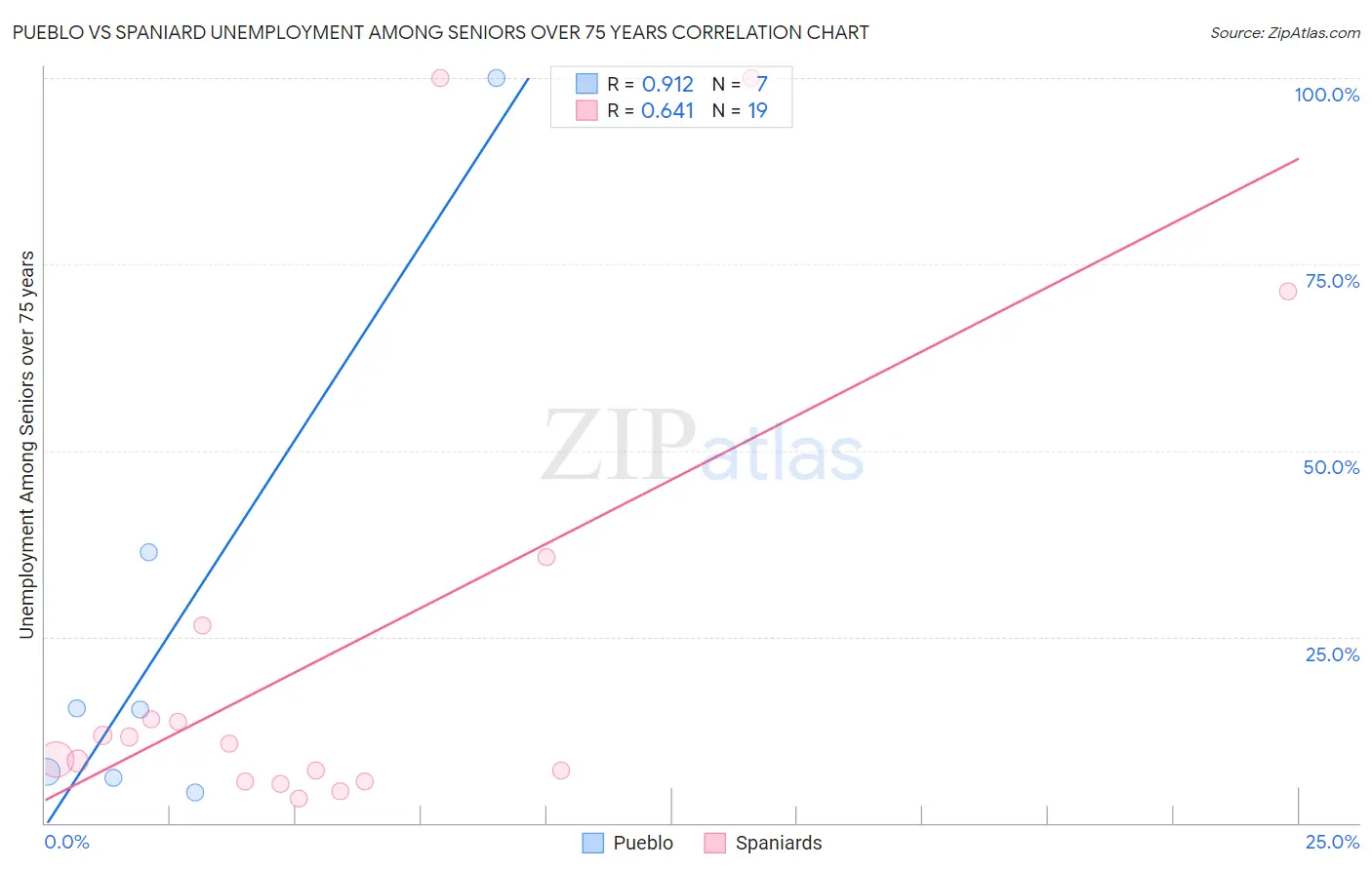 Pueblo vs Spaniard Unemployment Among Seniors over 75 years