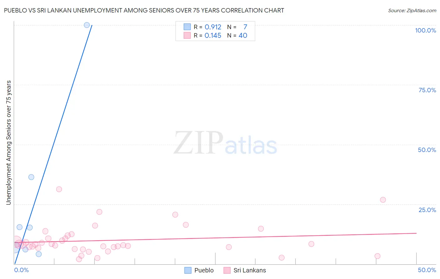 Pueblo vs Sri Lankan Unemployment Among Seniors over 75 years