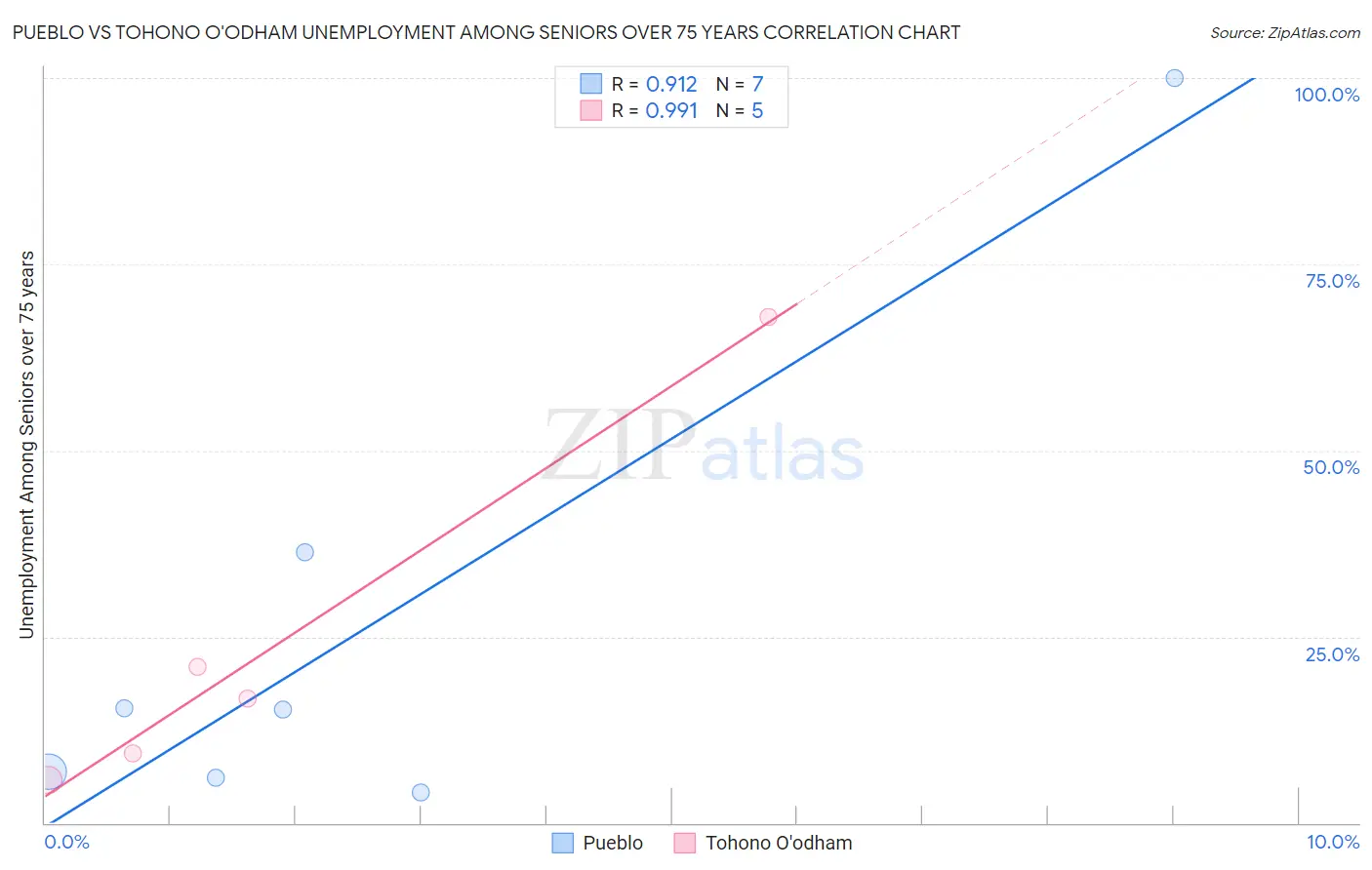 Pueblo vs Tohono O'odham Unemployment Among Seniors over 75 years