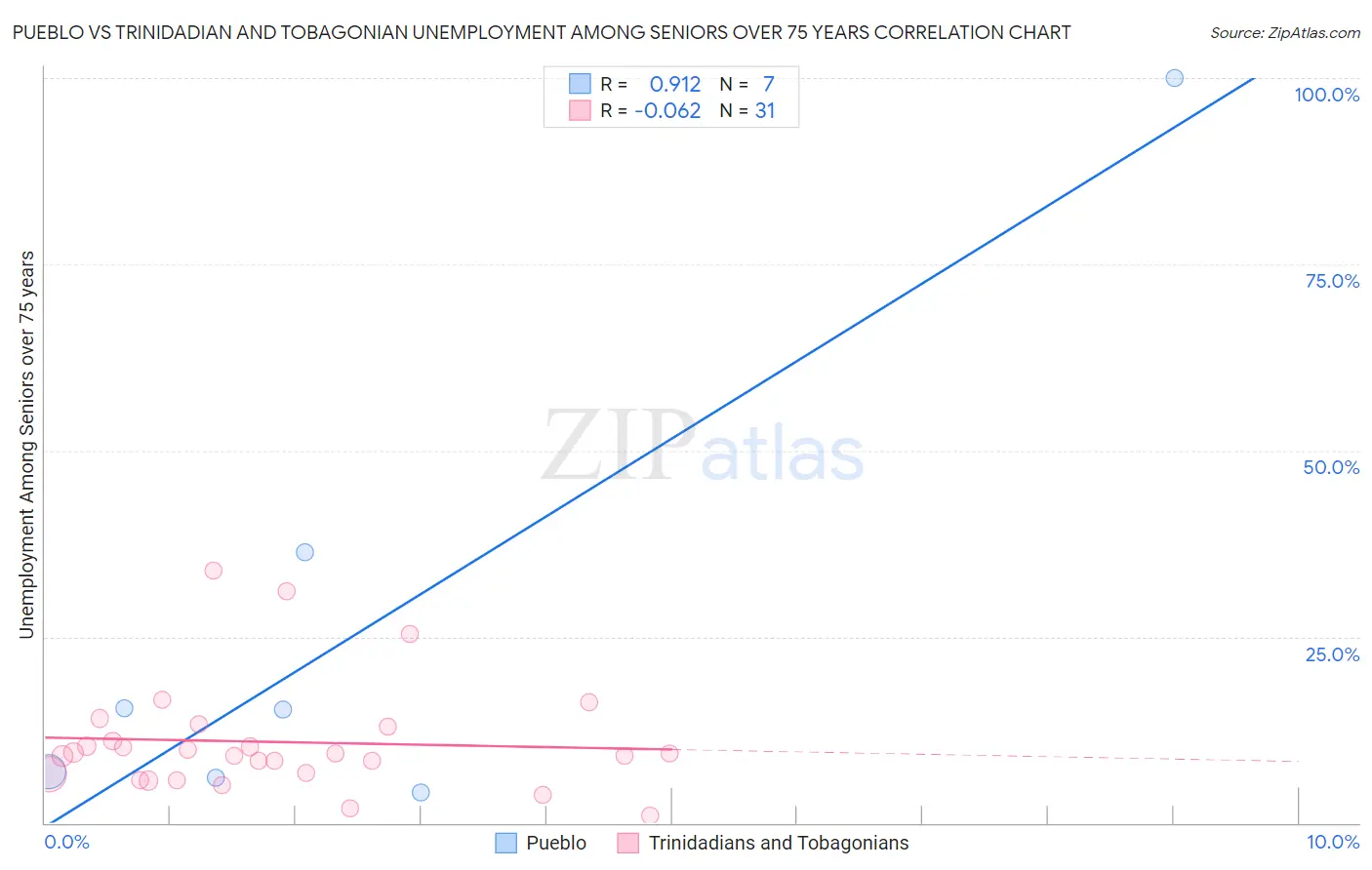 Pueblo vs Trinidadian and Tobagonian Unemployment Among Seniors over 75 years
