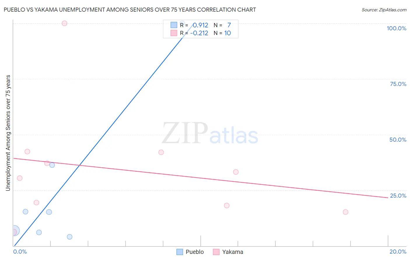 Pueblo vs Yakama Unemployment Among Seniors over 75 years