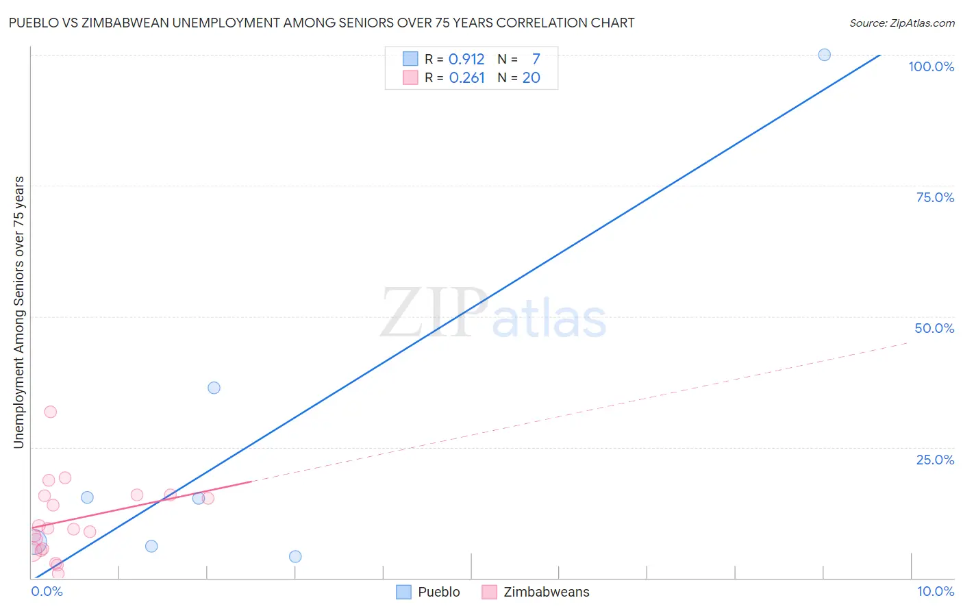Pueblo vs Zimbabwean Unemployment Among Seniors over 75 years