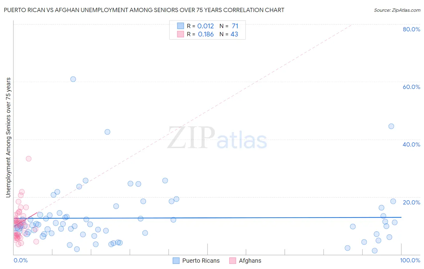 Puerto Rican vs Afghan Unemployment Among Seniors over 75 years
