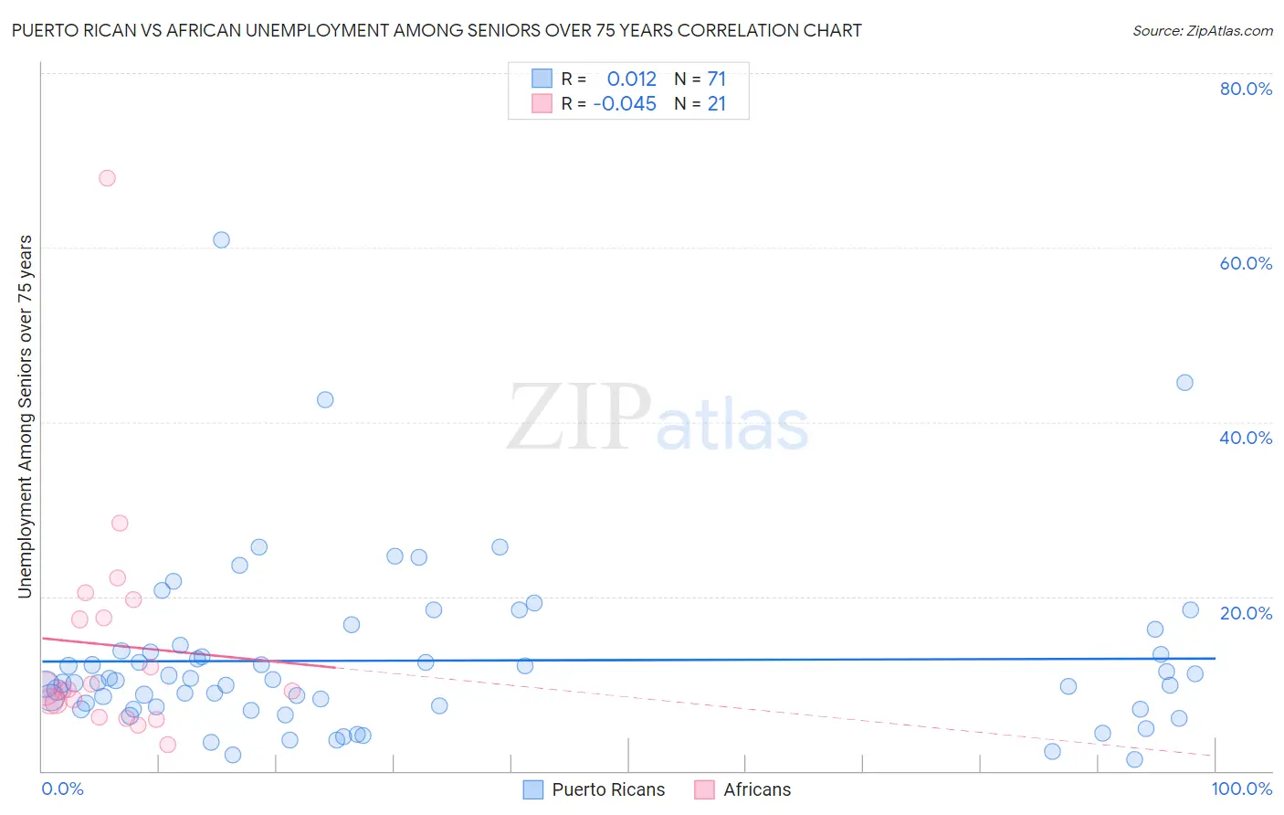 Puerto Rican vs African Unemployment Among Seniors over 75 years