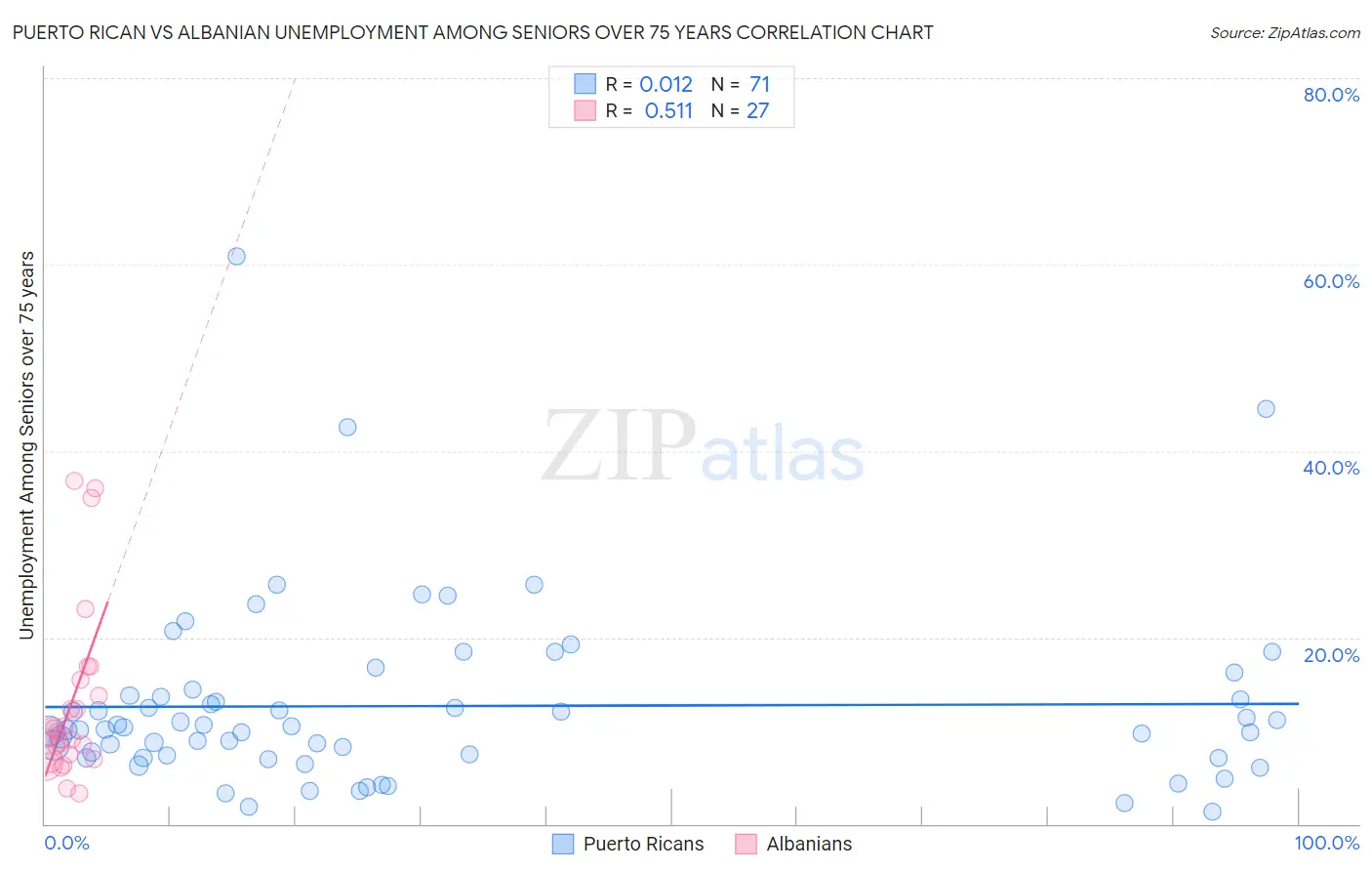 Puerto Rican vs Albanian Unemployment Among Seniors over 75 years