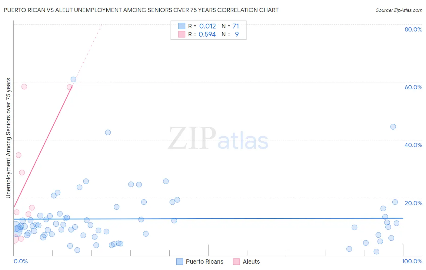 Puerto Rican vs Aleut Unemployment Among Seniors over 75 years