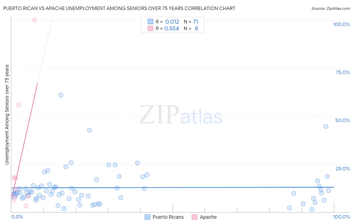 Puerto Rican vs Apache Unemployment Among Seniors over 75 years