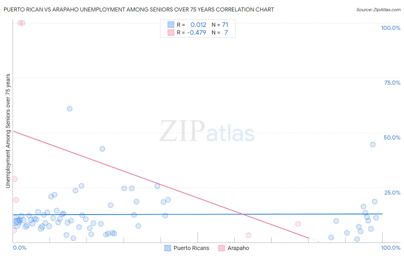 Puerto Rican vs Arapaho Unemployment Among Seniors over 75 years