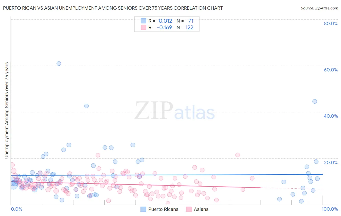 Puerto Rican vs Asian Unemployment Among Seniors over 75 years