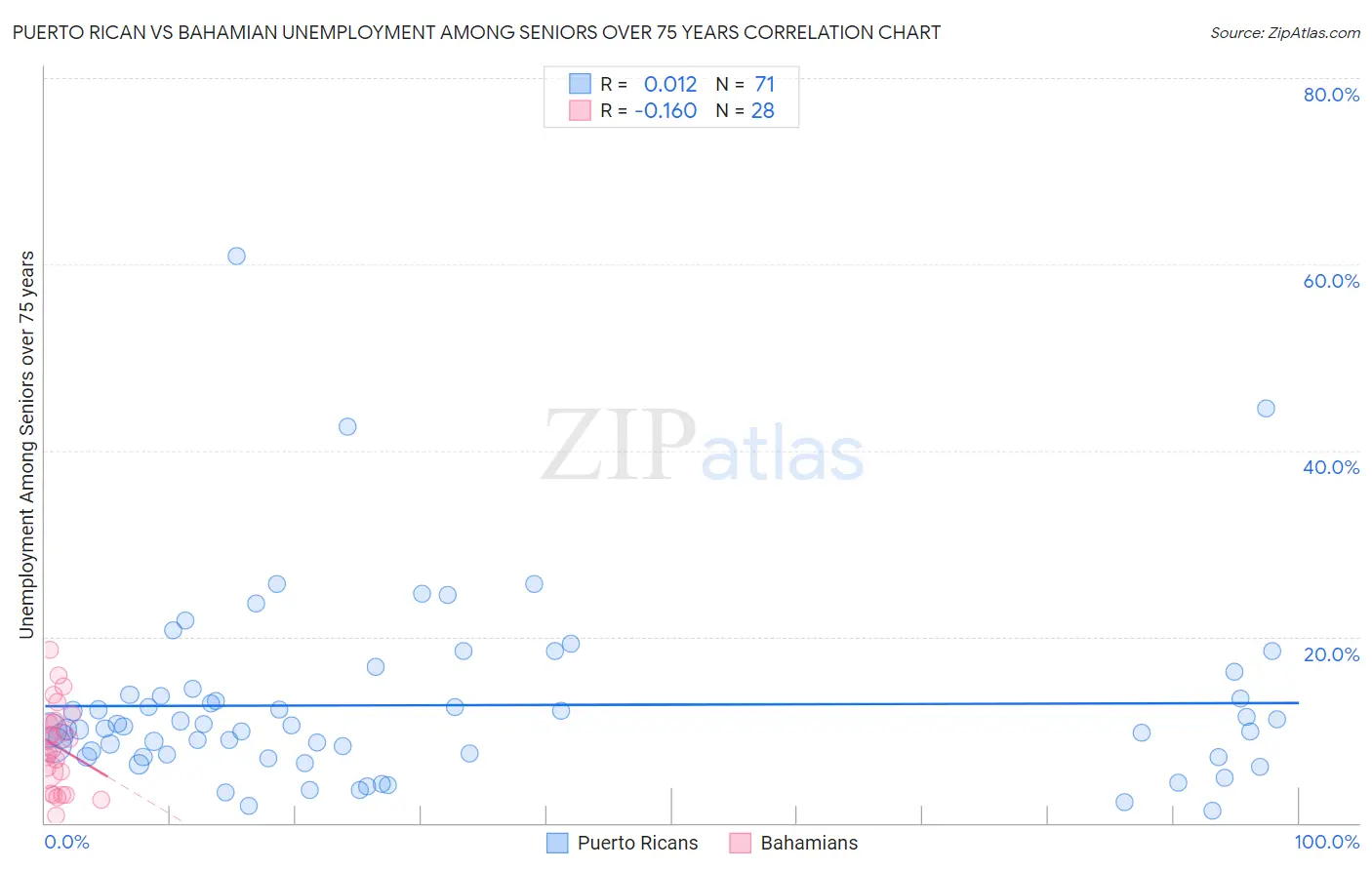 Puerto Rican vs Bahamian Unemployment Among Seniors over 75 years