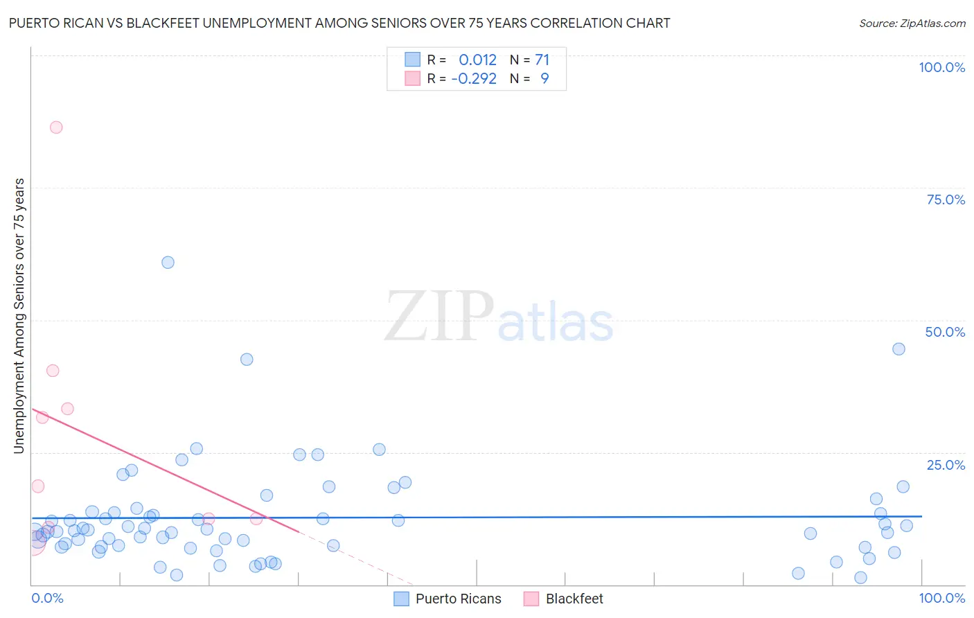 Puerto Rican vs Blackfeet Unemployment Among Seniors over 75 years