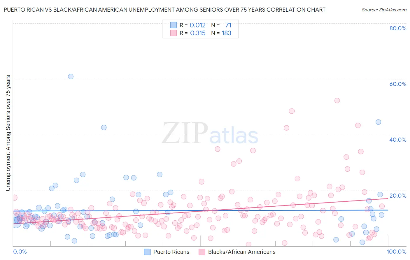 Puerto Rican vs Black/African American Unemployment Among Seniors over 75 years