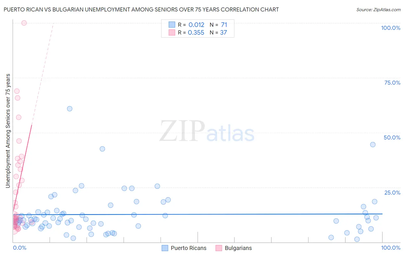 Puerto Rican vs Bulgarian Unemployment Among Seniors over 75 years