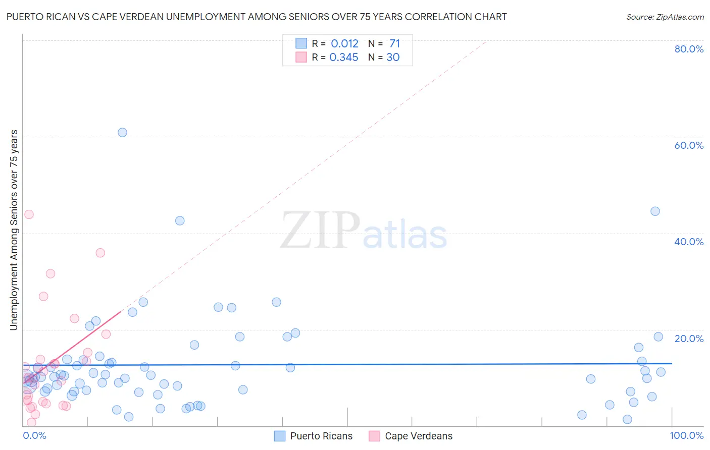 Puerto Rican vs Cape Verdean Unemployment Among Seniors over 75 years
