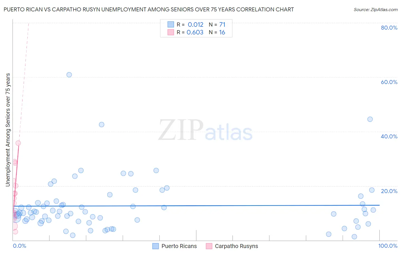 Puerto Rican vs Carpatho Rusyn Unemployment Among Seniors over 75 years