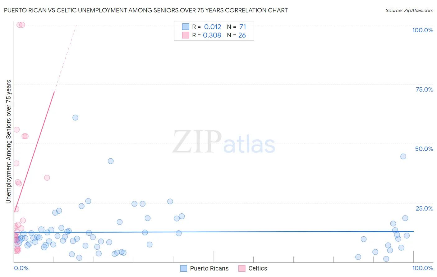 Puerto Rican vs Celtic Unemployment Among Seniors over 75 years