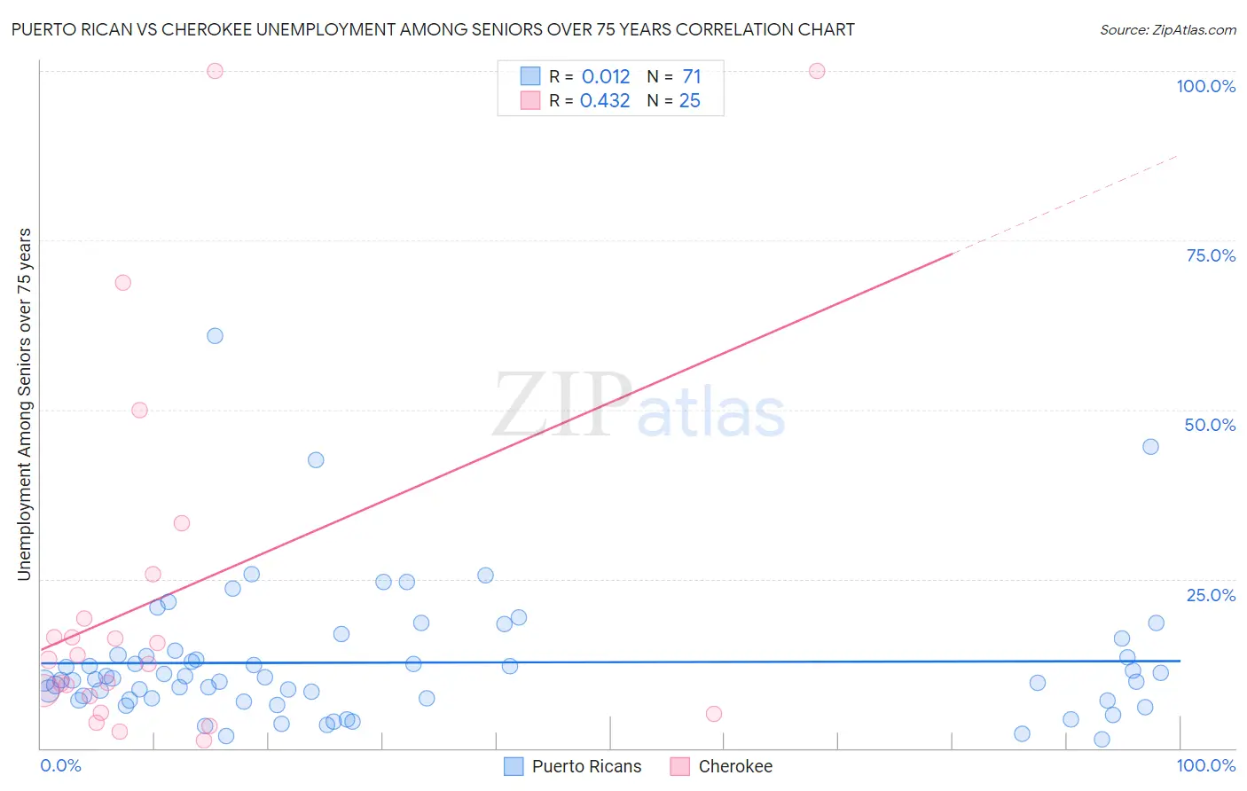 Puerto Rican vs Cherokee Unemployment Among Seniors over 75 years