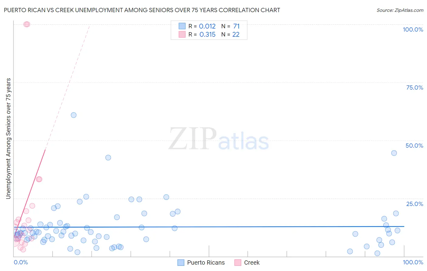 Puerto Rican vs Creek Unemployment Among Seniors over 75 years