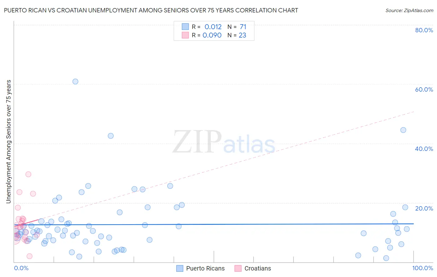 Puerto Rican vs Croatian Unemployment Among Seniors over 75 years