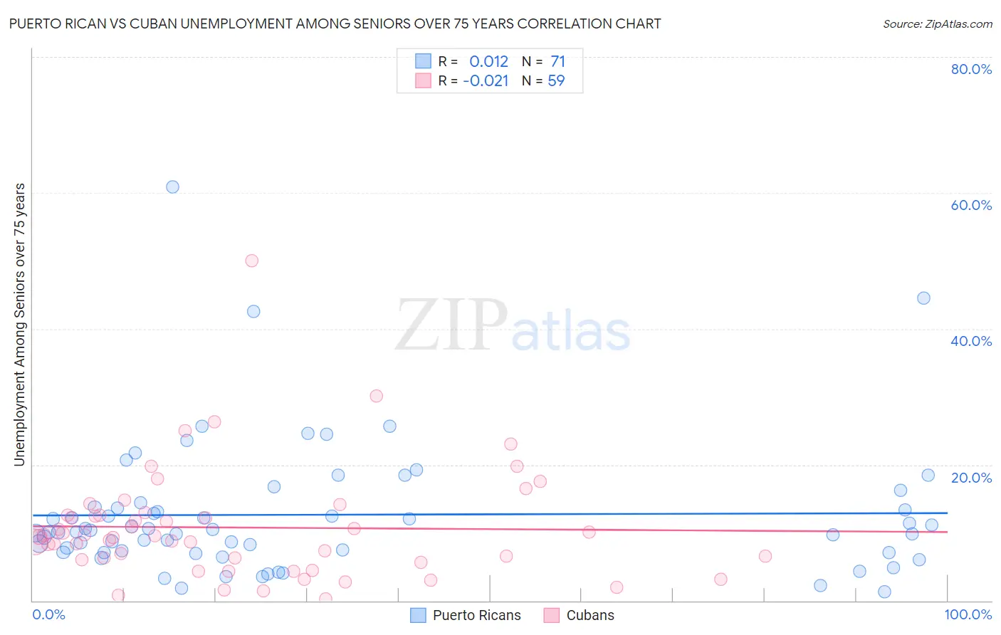 Puerto Rican vs Cuban Unemployment Among Seniors over 75 years