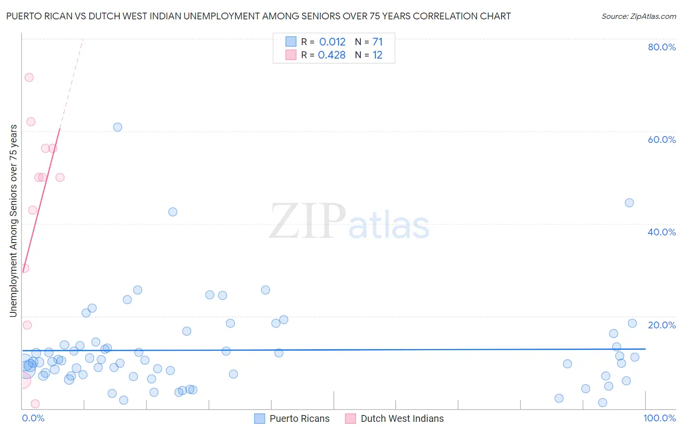 Puerto Rican vs Dutch West Indian Unemployment Among Seniors over 75 years
