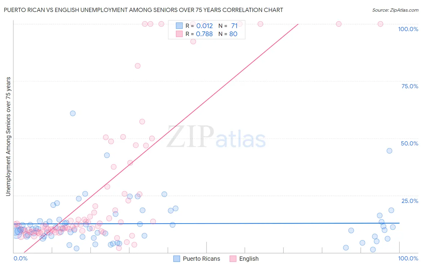 Puerto Rican vs English Unemployment Among Seniors over 75 years