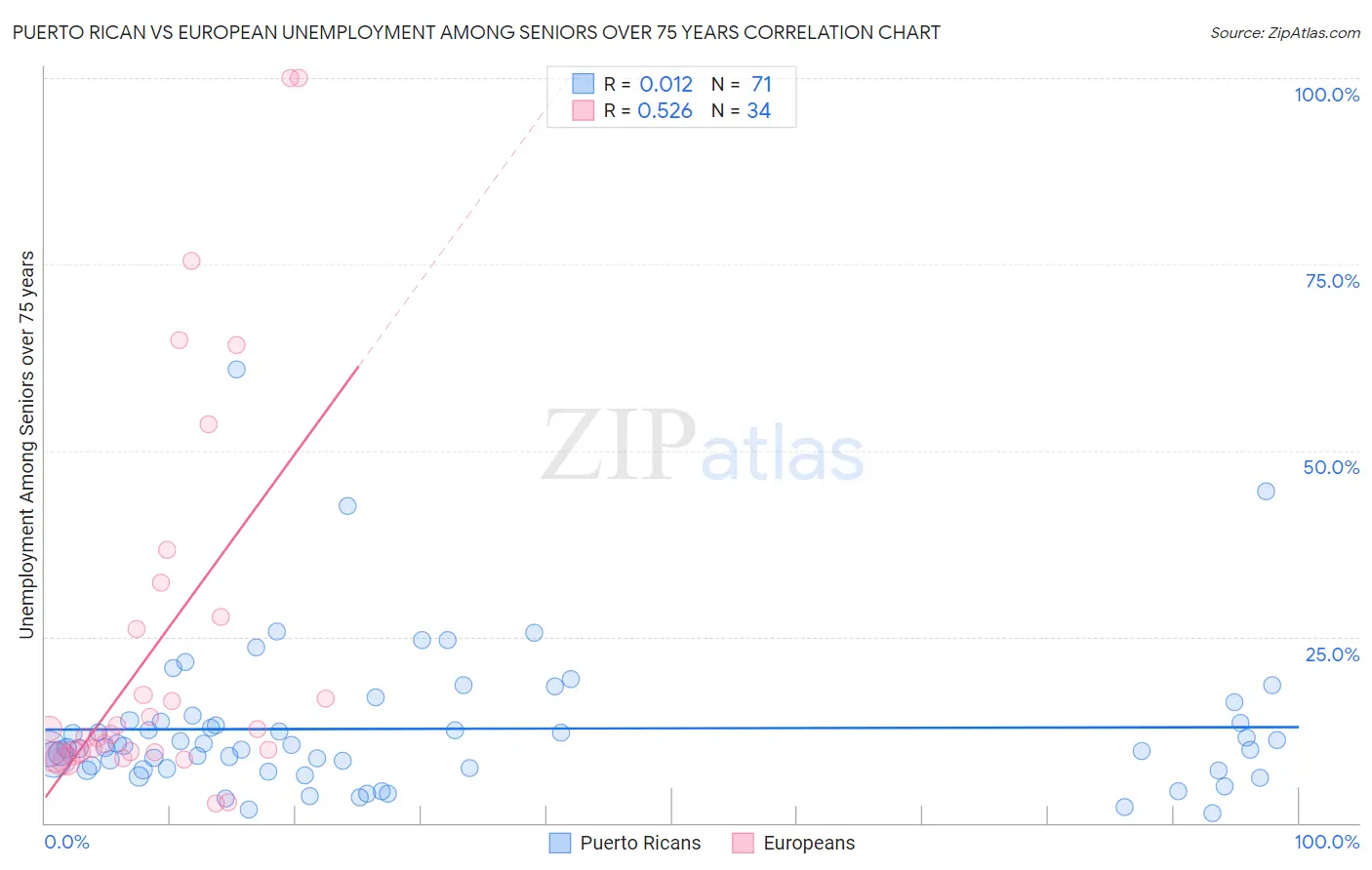 Puerto Rican vs European Unemployment Among Seniors over 75 years