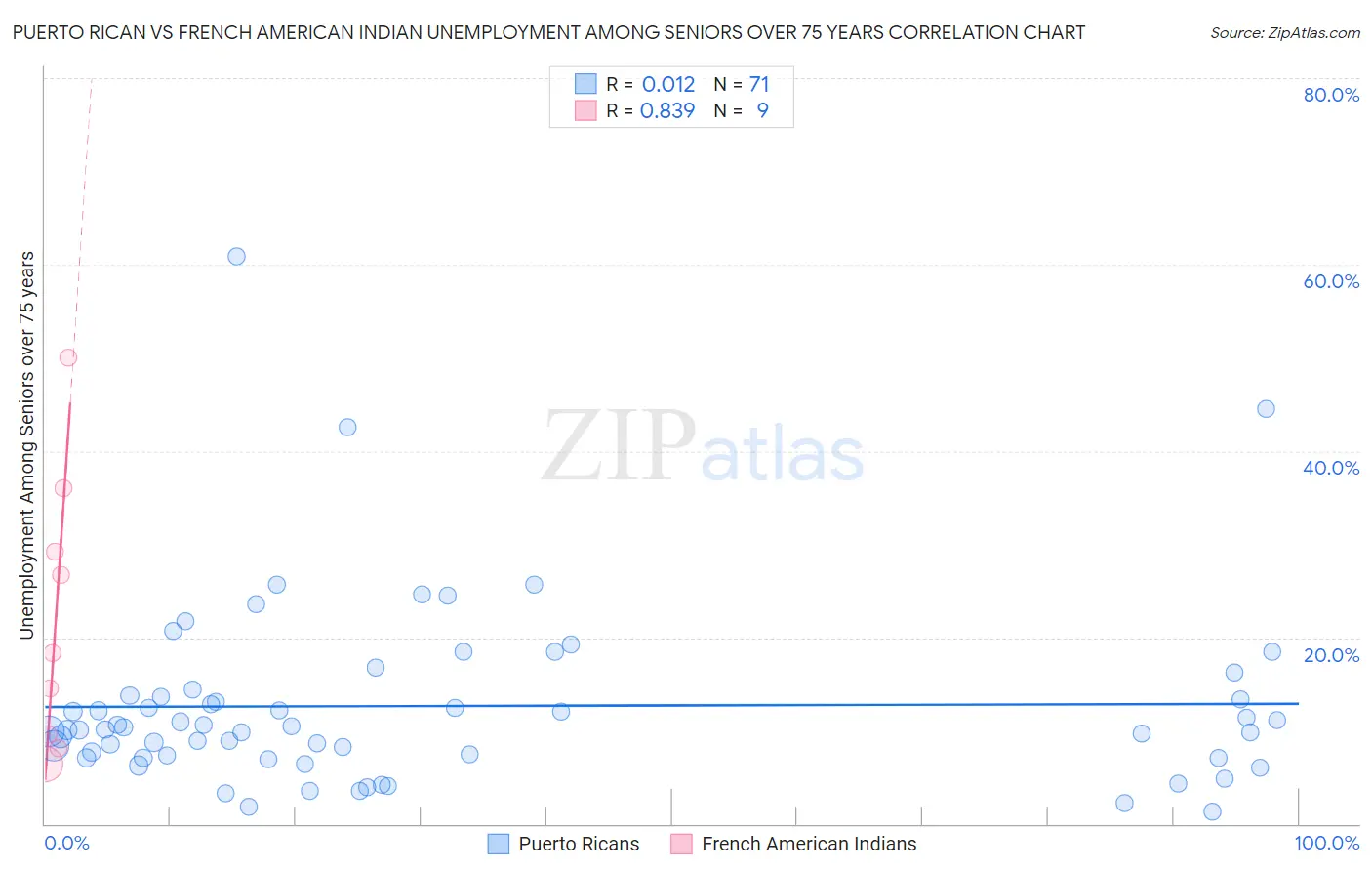 Puerto Rican vs French American Indian Unemployment Among Seniors over 75 years