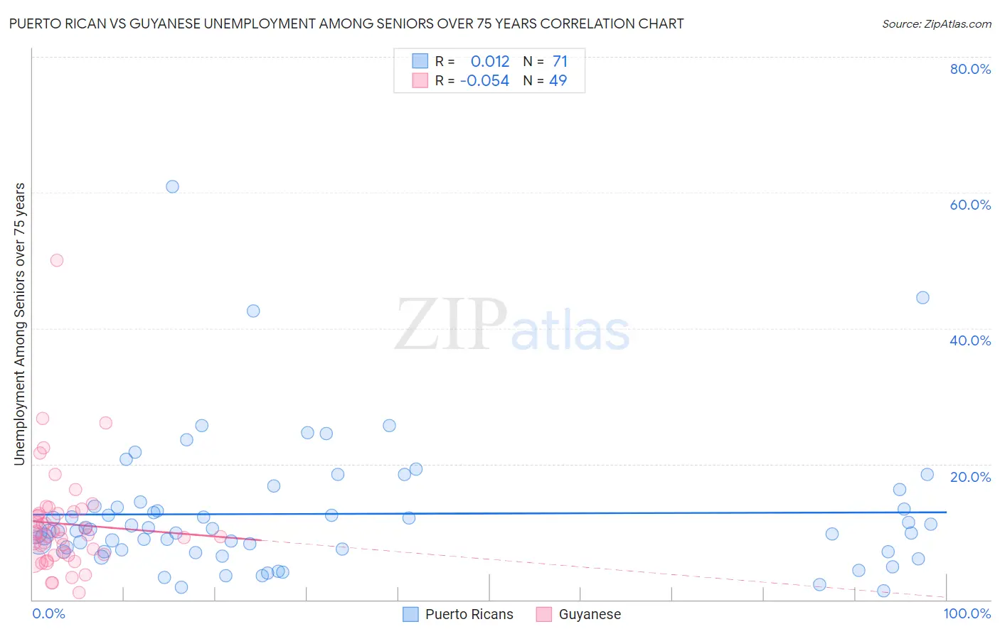 Puerto Rican vs Guyanese Unemployment Among Seniors over 75 years