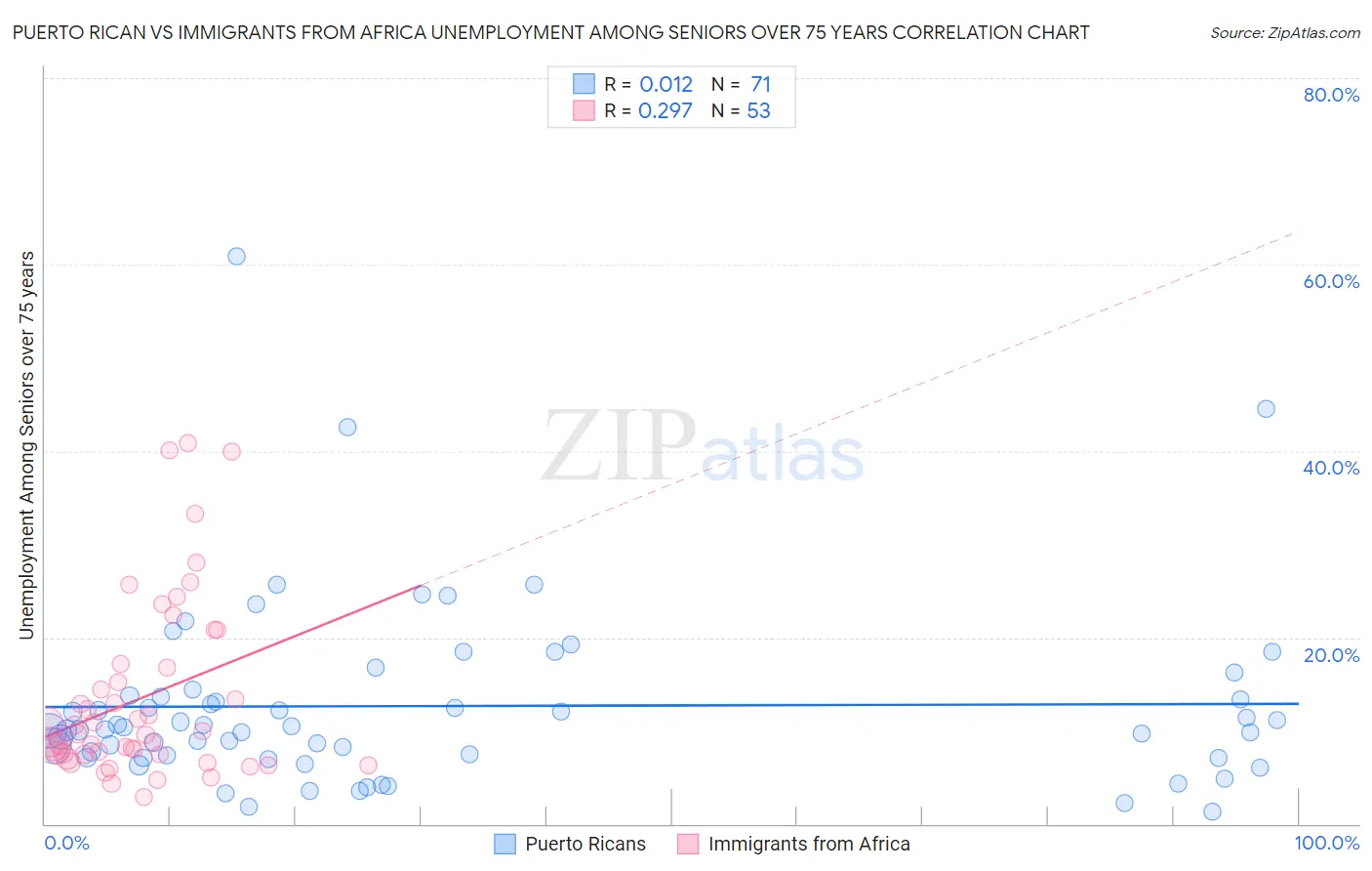 Puerto Rican vs Immigrants from Africa Unemployment Among Seniors over 75 years