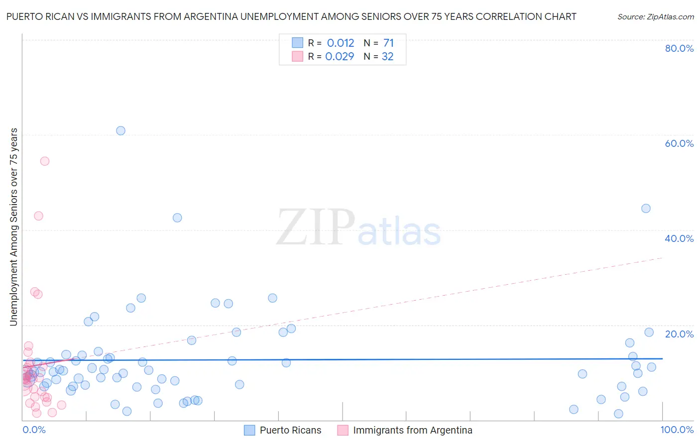 Puerto Rican vs Immigrants from Argentina Unemployment Among Seniors over 75 years