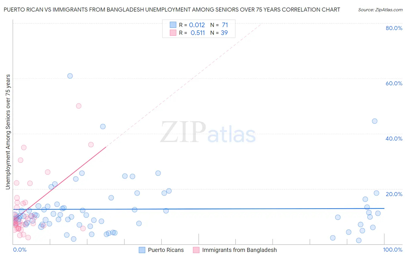 Puerto Rican vs Immigrants from Bangladesh Unemployment Among Seniors over 75 years