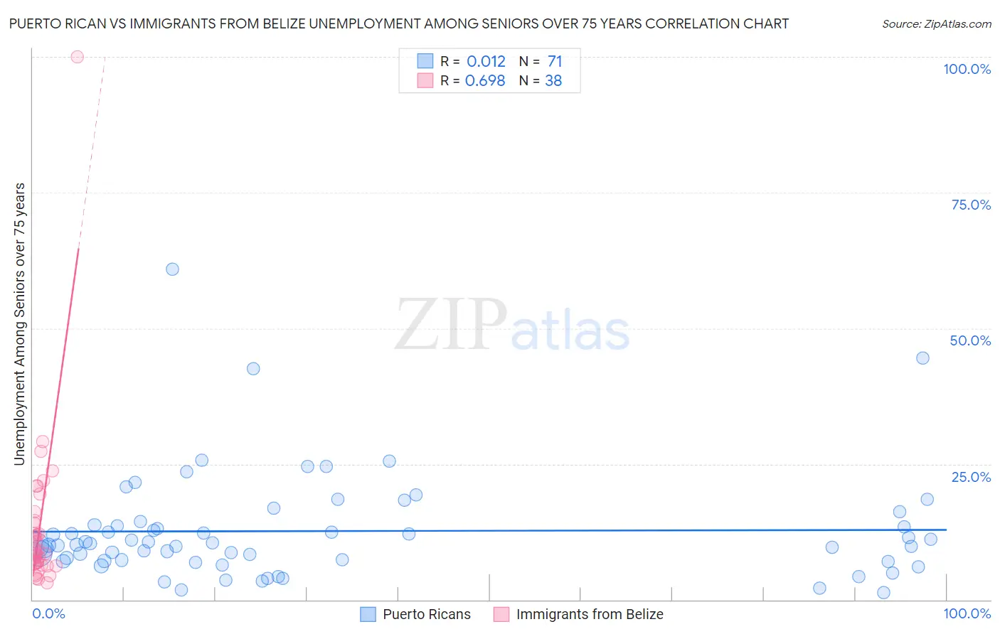 Puerto Rican vs Immigrants from Belize Unemployment Among Seniors over 75 years