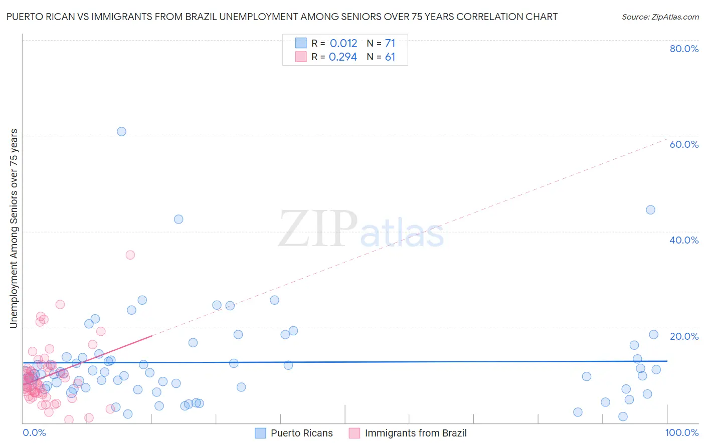 Puerto Rican vs Immigrants from Brazil Unemployment Among Seniors over 75 years