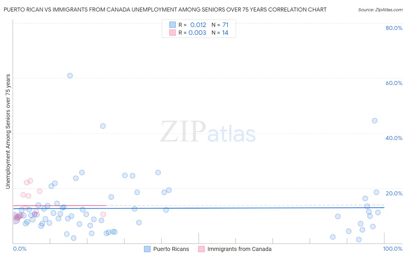 Puerto Rican vs Immigrants from Canada Unemployment Among Seniors over 75 years