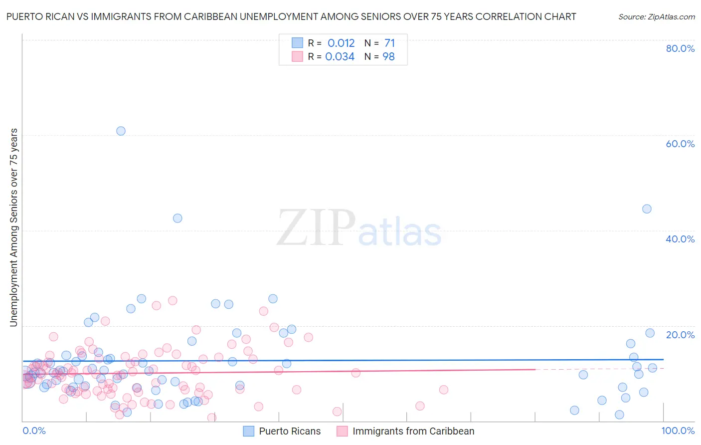 Puerto Rican vs Immigrants from Caribbean Unemployment Among Seniors over 75 years