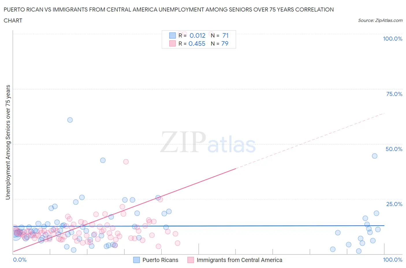 Puerto Rican vs Immigrants from Central America Unemployment Among Seniors over 75 years