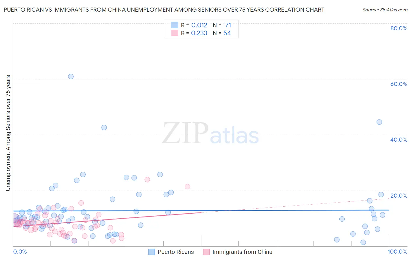 Puerto Rican vs Immigrants from China Unemployment Among Seniors over 75 years