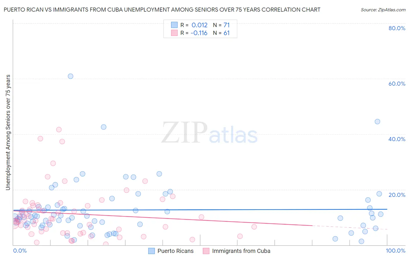 Puerto Rican vs Immigrants from Cuba Unemployment Among Seniors over 75 years